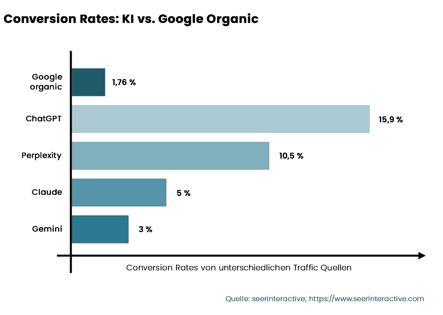 Case Study von seerinteractive - Conversion Rates: KI vs. Google Organic